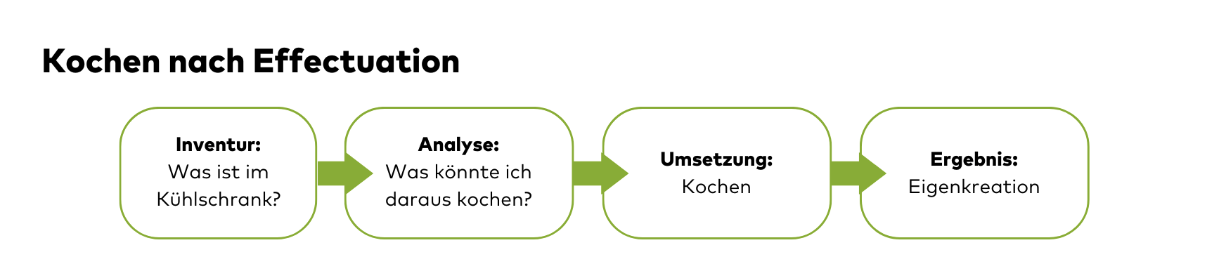 Kochen nach Effectuation