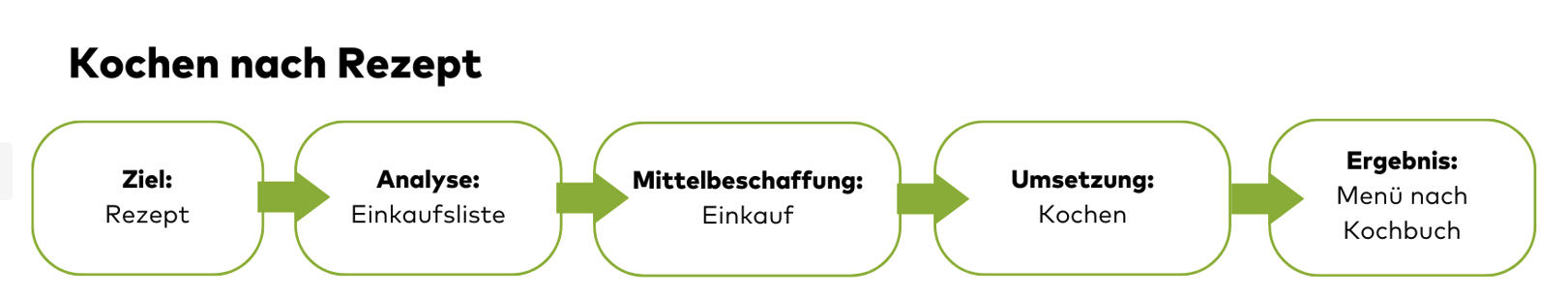Kochen nach Rezept