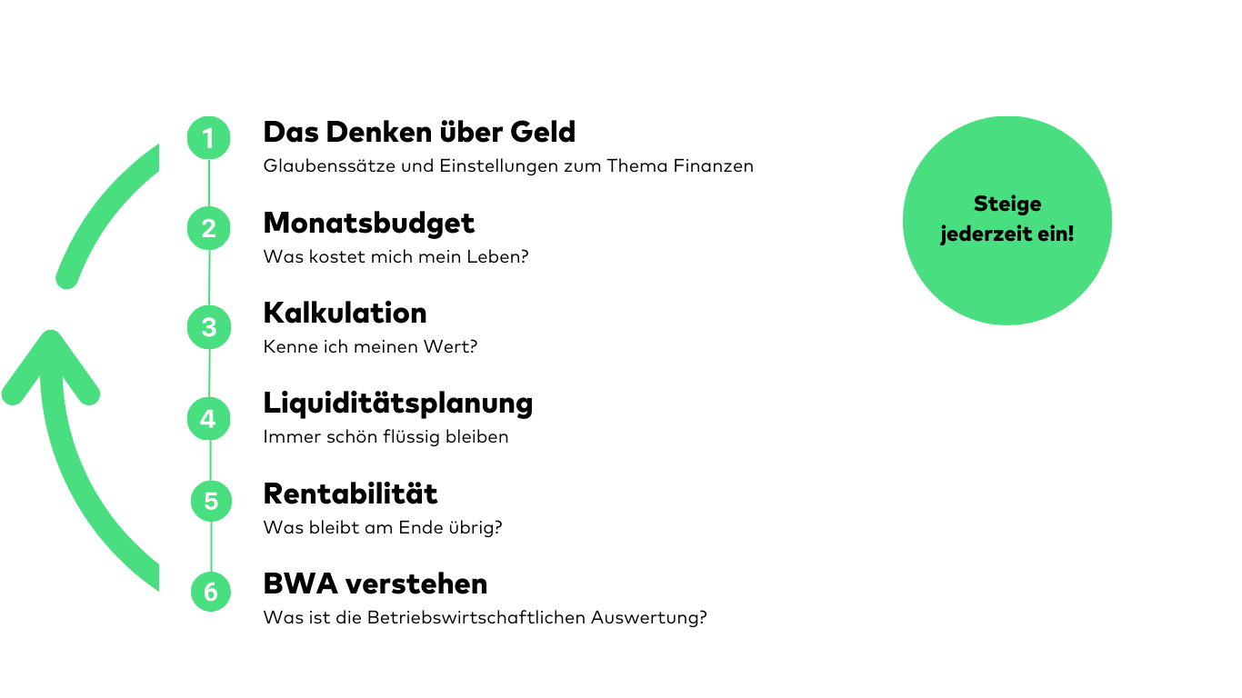 6 Wochen Kreislauf Finanztraining Darstellung des 6 Wochen Finanztraining