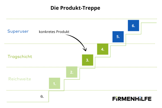 Produkt-Treppe Die Produkt Treppe
