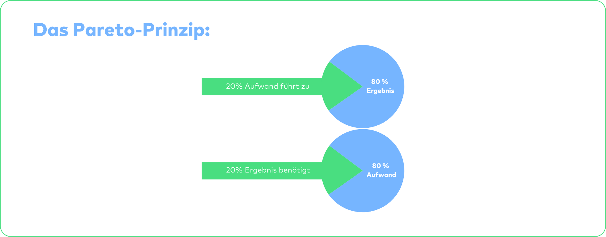 Grafik des Pareto Prinzip