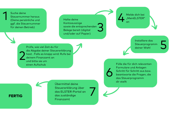 Leitfaden für die Steuererklärung