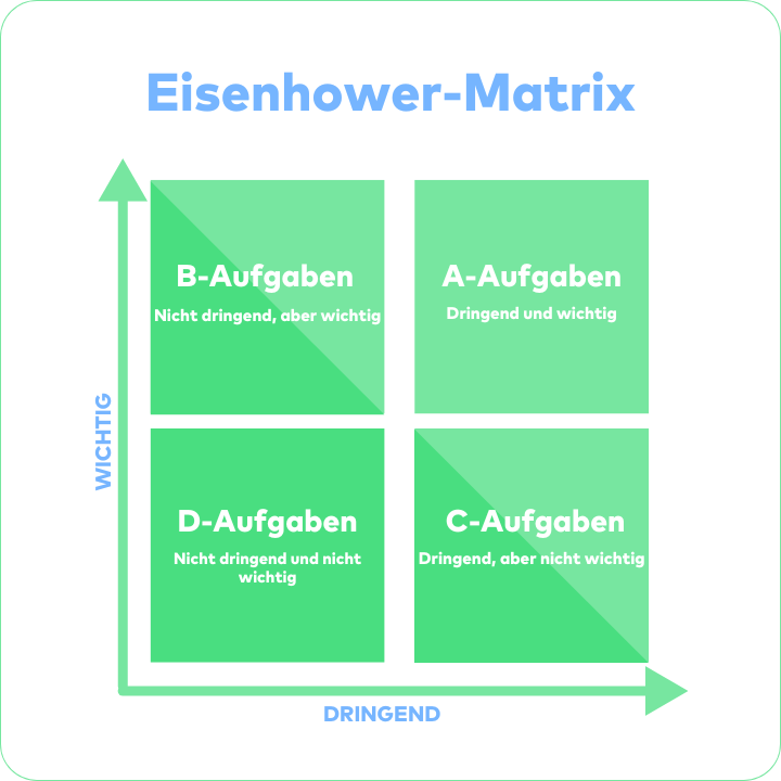 Grafik der Eisenhower Matrix