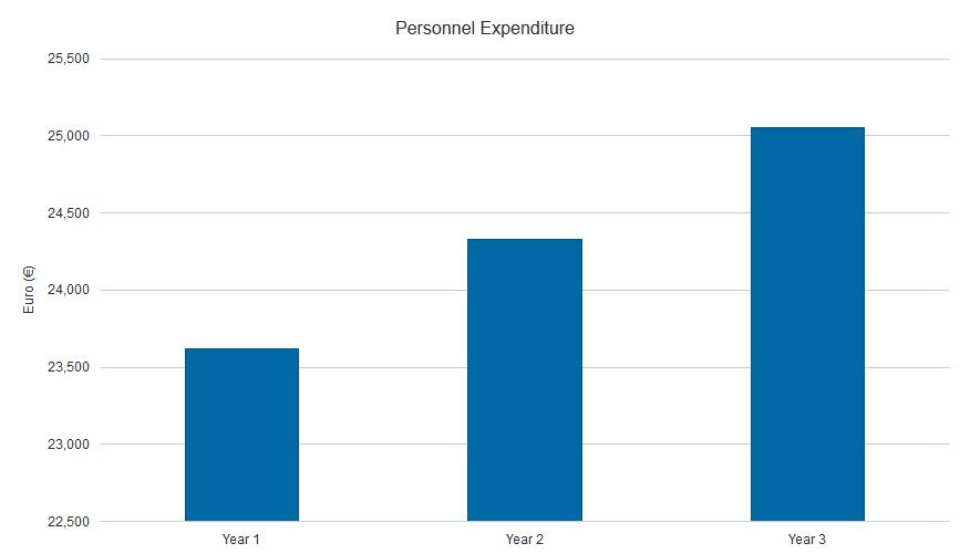 Screenshot of a Chart