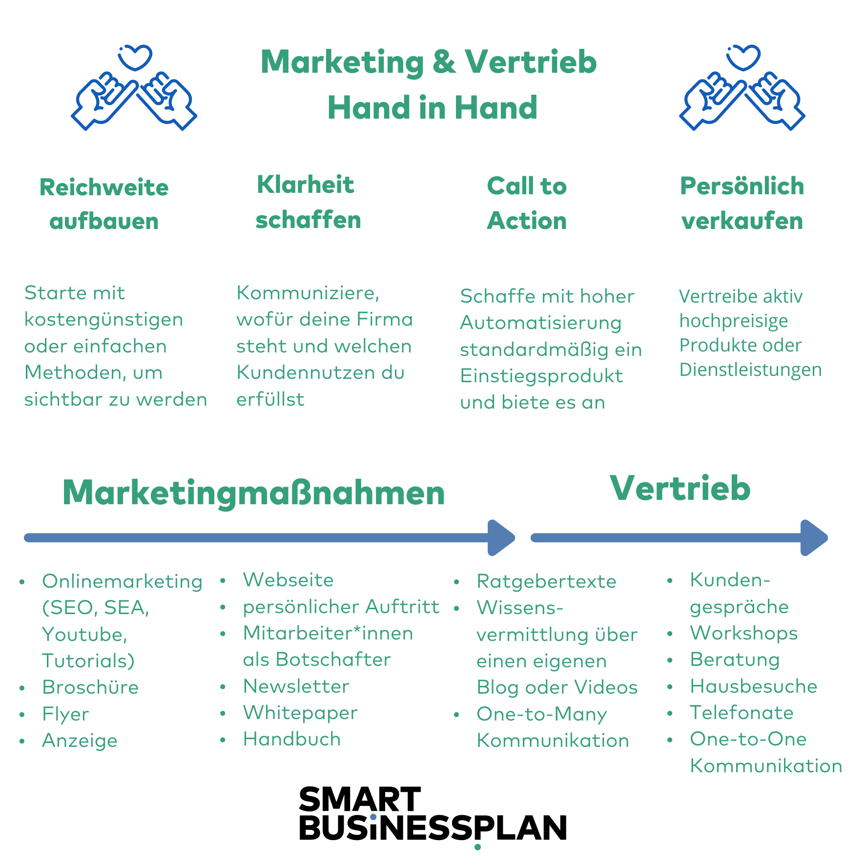 business plan marketing und vertrieb