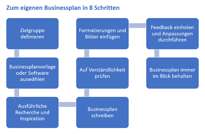 business plan erstellen